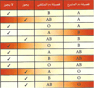 جدول فصيلة الدم